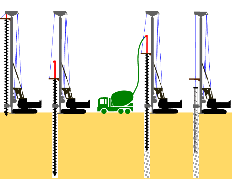 The CFA Piling Process